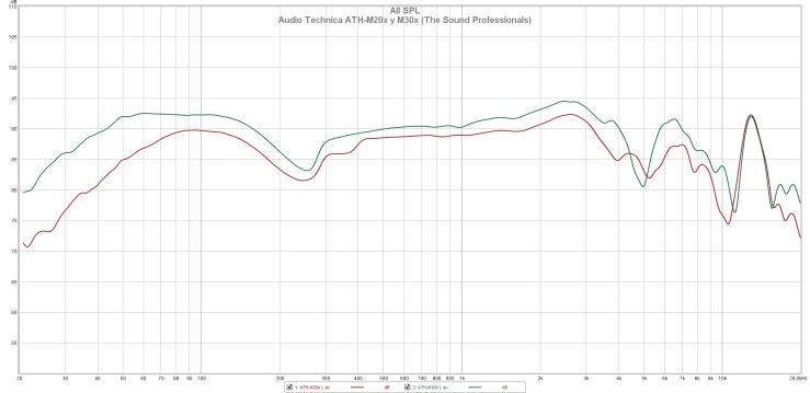 Audio Technica ATH-M20x y M30x nivel (The Sound Professionals)